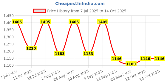 myntra.com Anouk Floral Printed Fit & Flared Midi Ethnic Dress anouk Price History Graph from 7 Jul 2025 to 14 Oct 2025