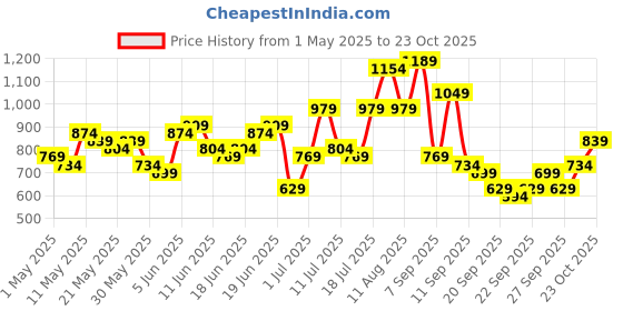 myntra.com Anouk Floral Printed Flared Kurta anouk Price History Graph from 1 May 2025 to 23 Oct 2025