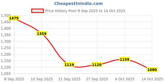 myntra.com Anouk Floral Printed Flared Sleeves Gotta Patti Straight Kurta With Trousers anouk Price History Graph from 8 Sep 2025 to 14 Oct 2025