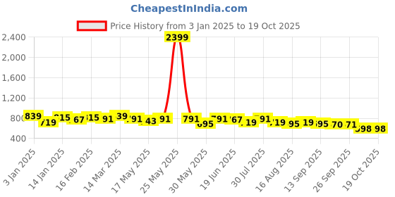myntra.com Anouk Floral Printed Flared Sleeves Kaftan Kurta anouk Price History Graph from 3 Jan 2025 to 18 Oct 2025