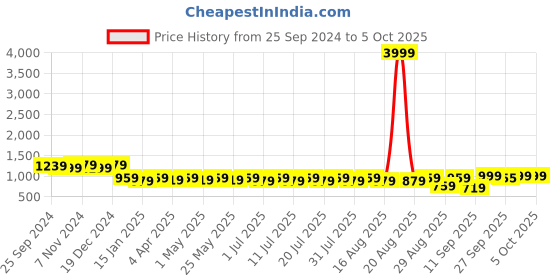 myntra.com Anouk Floral Printed Gotta Patti Mandarin Collar Kurta With Palazzos & Dupatta anouk Price History Graph from 25 Sep 2024 to 4 Oct 2025