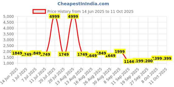 myntra.com Anouk Floral Printed Gotta Patti Pure Cotton A-Line Kurta With Trousers & Dupatta anouk Price History Graph from 14 Jun 2025 to 10 Oct 2025