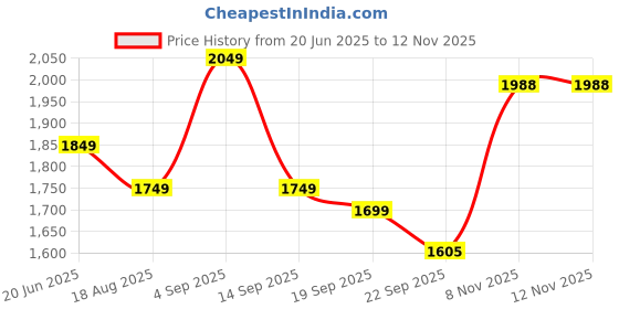 myntra.com Anouk Floral Printed Gotta Patti Pure Cotton Kurta With Trousers And Dupatta anouk Price History Graph from 20 Jun 2025 to 12 Nov 2025