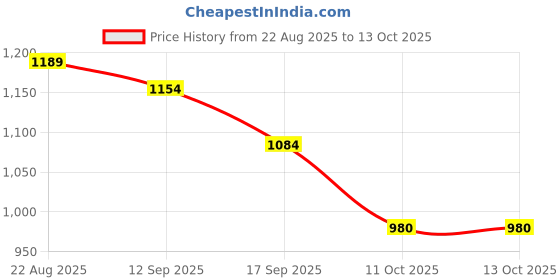 myntra.com Anouk Floral Printed Gotta Patti Pure Cotton Straight Kurta With Trouser And Dupatta anouk Price History Graph from 22 Aug 2025 to 12 Oct 2025