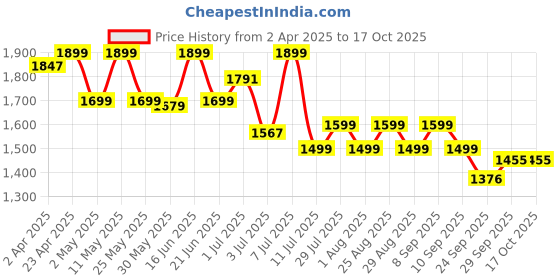 myntra.com Anouk Floral Printed Gotta Patti Pure Cotton Straight Kurta With Trousers & Dupatta anouk Price History Graph from 2 Apr 2025 to 16 Oct 2025