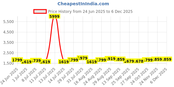 myntra.com Anouk Floral Printed Gotta Patti V-Neck Pure Cotton Straight Kurta With Tousers & Dupatta anouk Price History Graph from 24 Jun 2025 to 2 Dec 2025