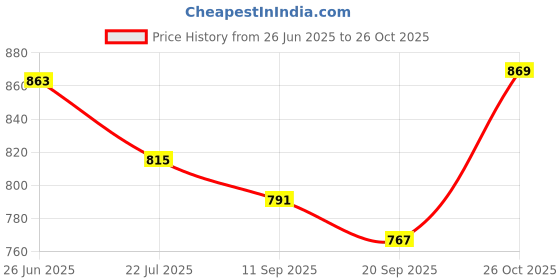 myntra.com Anouk Floral Printed Half Moon Hobo Bag with Quilted anouk Price History Graph from 26 Jun 2025 to 26 Oct 2025