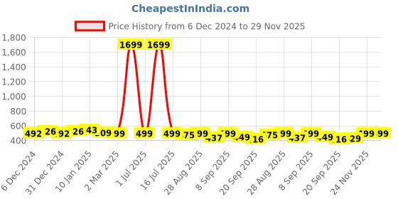 myntra.com anouk rustic Anouk Floral Printed Keyhole Neck Straight Kurta anouk rustic Price History Graph from 6 Dec 2024 to 29 Nov 2025