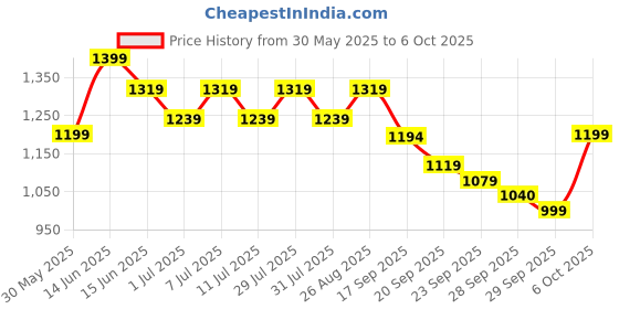 myntra.com Anouk Floral Printed Keyhole Neck Straight Kurta With Trousers & Dupatta anouk Price History Graph from 30 May 2025 to 6 Oct 2025