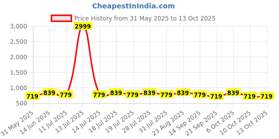 myntra.com Anouk Floral Printed Khadi Saree anouk Price History Graph from 31 May 2025 to 13 Oct 2025