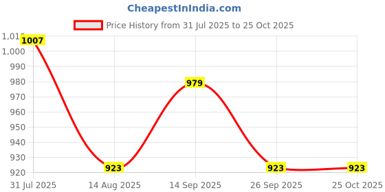 myntra.com Anouk Floral Printed Knee-Length Dresses anouk Price History Graph from 31 Jul 2025 to 25 Oct 2025