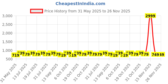 myntra.com Anouk Floral Printed Kota Saree anouk Price History Graph from 31 May 2025 to 25 Nov 2025