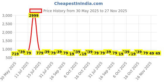 myntra.com Anouk Floral Printed Kota Saree anouk Price History Graph from 30 May 2025 to 27 Nov 2025