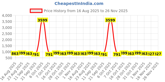 myntra.com Anouk Floral Printed Kota Saree anouk Price History Graph from 16 Aug 2025 to 25 Nov 2025