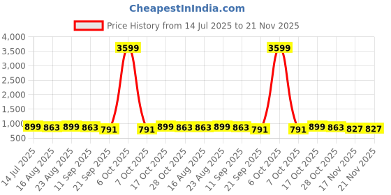 myntra.com Anouk Floral Printed Kota Saree With Unstitched Blouse Piece anouk Price History Graph from 14 Jul 2025 to 20 Nov 2025
