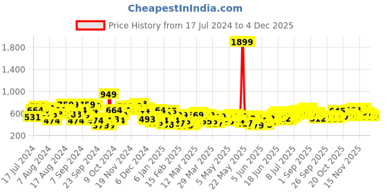 myntra.com Anouk Floral Printed Kurta anouk Price History Graph from 17 Jul 2024 to 3 Dec 2025