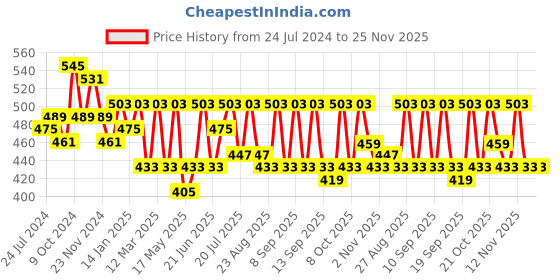 myntra.com Anouk Floral Printed Kurta anouk Price History Graph from 24 Jul 2024 to 24 Nov 2025