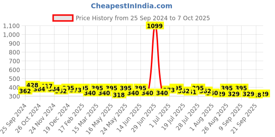 myntra.com Anouk Floral Printed Kurta anouk Price History Graph from 25 Sep 2024 to 7 Oct 2025