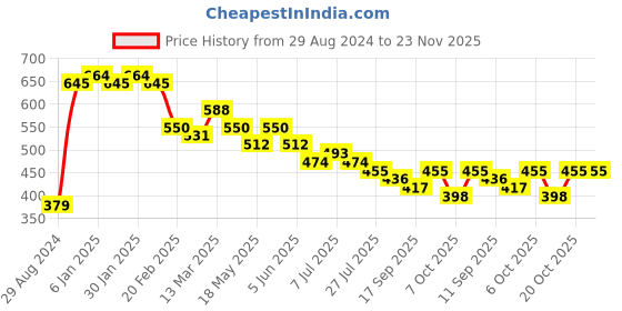 myntra.com Anouk Floral Printed Kurta anouk Price History Graph from 29 Aug 2024 to 23 Nov 2025
