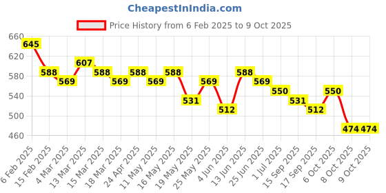 myntra.com Anouk Floral Printed Kurta anouk Price History Graph from 6 Feb 2025 to 8 Oct 2025