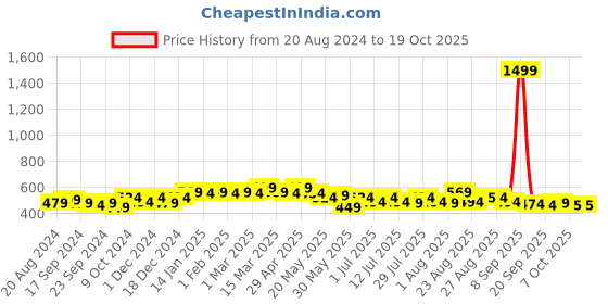 myntra.com Anouk Floral Printed Kurta anouk Price History Graph from 20 Aug 2024 to 18 Oct 2025