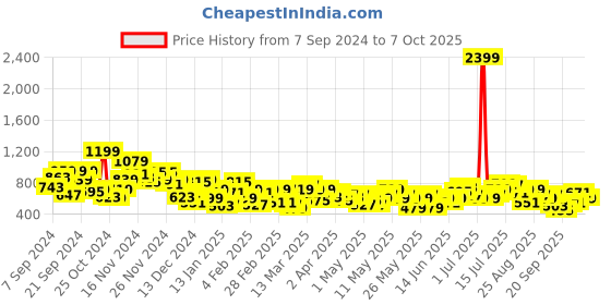 myntra.com Anouk Floral Printed Kurta anouk Price History Graph from 7 Sep 2024 to 7 Oct 2025
