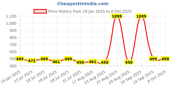 myntra.com Anouk Floral Printed Kurta anouk Price History Graph from 19 Jan 2025 to 8 Oct 2025