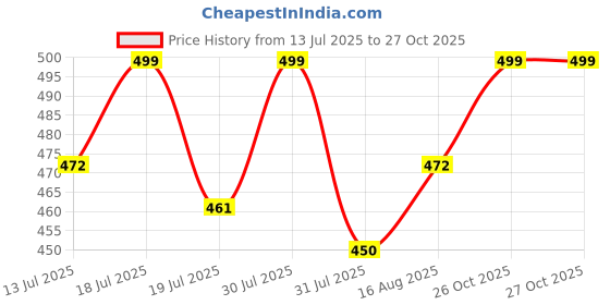 myntra.com Anouk Floral Printed Kurta anouk Price History Graph from 13 Jul 2025 to 27 Oct 2025