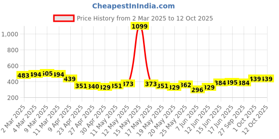myntra.com Anouk Floral Printed Kurta anouk Price History Graph from 2 Mar 2025 to 11 Oct 2025