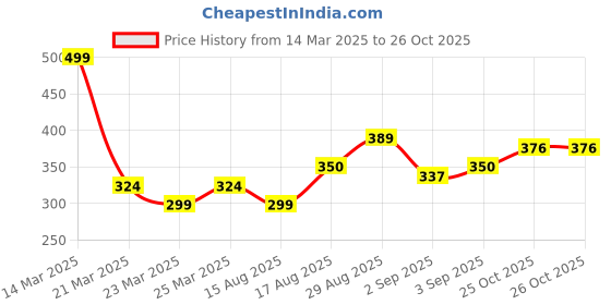 myntra.com Anouk Floral Printed Kurta anouk Price History Graph from 14 Mar 2025 to 26 Oct 2025