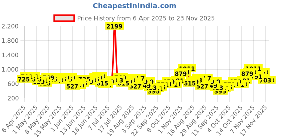 myntra.com Anouk Floral Printed Kurta anouk Price History Graph from 6 Apr 2025 to 23 Nov 2025