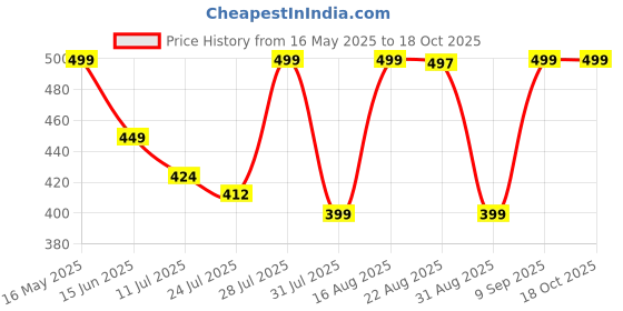 myntra.com Anouk Floral Printed Kurta anouk Price History Graph from 16 May 2025 to 18 Oct 2025