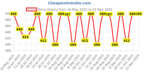 myntra.com Anouk Floral Printed Kurta anouk Price History Graph from 16 May 2025 to 25 Nov 2025