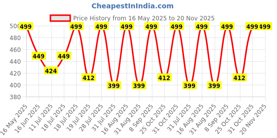 myntra.com Anouk Floral Printed Kurta anouk Price History Graph from 16 May 2025 to 20 Nov 2025