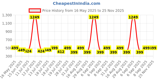 myntra.com Anouk Floral Printed Kurta anouk Price History Graph from 16 May 2025 to 25 Nov 2025
