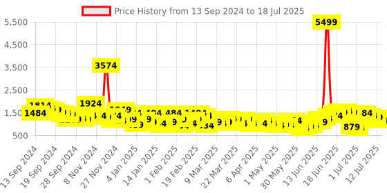 myntra.com Anouk Floral Printed Kurta Set With Dupatta anouk Price History Graph from 13 Sep 2024 to 12 Jul 2025