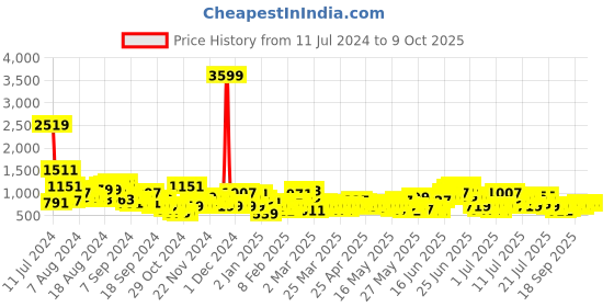 myntra.com Anouk Floral Printed Kurta with Salwar anouk Price History Graph from 11 Jul 2024 to 8 Oct 2025