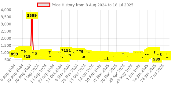 myntra.com Anouk Floral Printed Kurta with Salwar anouk Price History Graph from 8 Aug 2024 to 18 Jul 2025