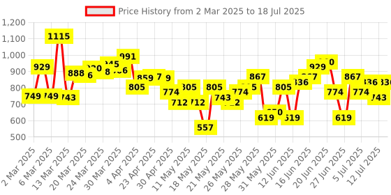 myntra.com Anouk Floral Printed Kurta with Trousers & With Dupatta anouk Price History Graph from 2 Mar 2025 to 12 Jul 2025
