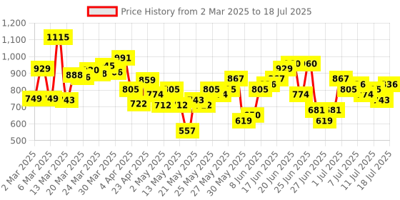 myntra.com Anouk Floral Printed Kurta with Trousers & With Dupatta anouk Price History Graph from 2 Mar 2025 to 12 Jul 2025