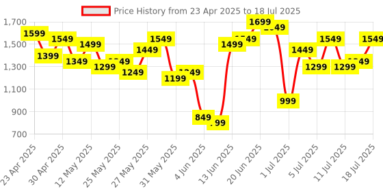 myntra.com Anouk Floral Printed Kurta with Trousers & With Dupatta anouk Price History Graph from 23 Apr 2025 to 12 Jul 2025