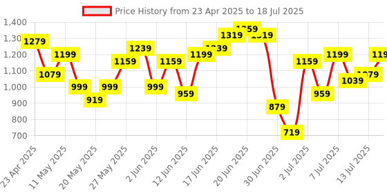 myntra.com Anouk Floral Printed Kurta with Trousers & With Dupatta anouk Price History Graph from 23 Apr 2025 to 18 Jul 2025