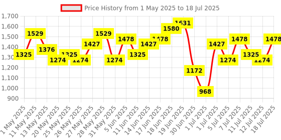 myntra.com Anouk Floral Printed Kurta with Trousers & With Dupatta anouk Price History Graph from 1 May 2025 to 18 Jul 2025