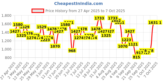 myntra.com Anouk Floral Printed Kurta with Trousers & With Dupatta anouk Price History Graph from 27 Apr 2025 to 6 Oct 2025