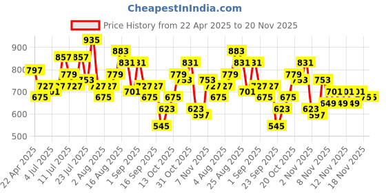 myntra.com Anouk Floral Printed Lace Inserts Empire Kurta Set anouk Price History Graph from 22 Apr 2025 to 20 Nov 2025