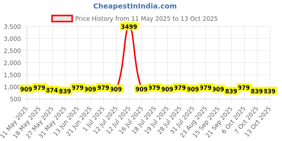 myntra.com Anouk Floral Printed Linen Blend Saree anouk Price History Graph from 11 May 2025 to 13 Oct 2025