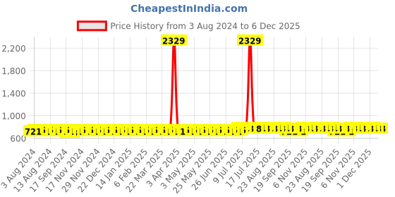 myntra.com Anouk Floral Printed Long Sleeves Cotton Patchwork Kurta anouk Price History Graph from 3 Aug 2024 to 6 Dec 2025