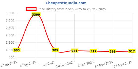myntra.com Anouk Floral Printed Mandarin Collar A-Line Kurta anouk Price History Graph from 2 Sep 2025 to 24 Nov 2025