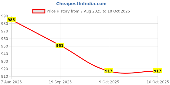 myntra.com Anouk Floral Printed Mandarin Collar A-Line Kurta anouk Price History Graph from 7 Aug 2025 to 9 Oct 2025