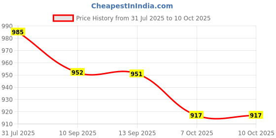 myntra.com Anouk Floral Printed Mandarin Collar A-Line Kurta anouk Price History Graph from 31 Jul 2025 to 10 Oct 2025